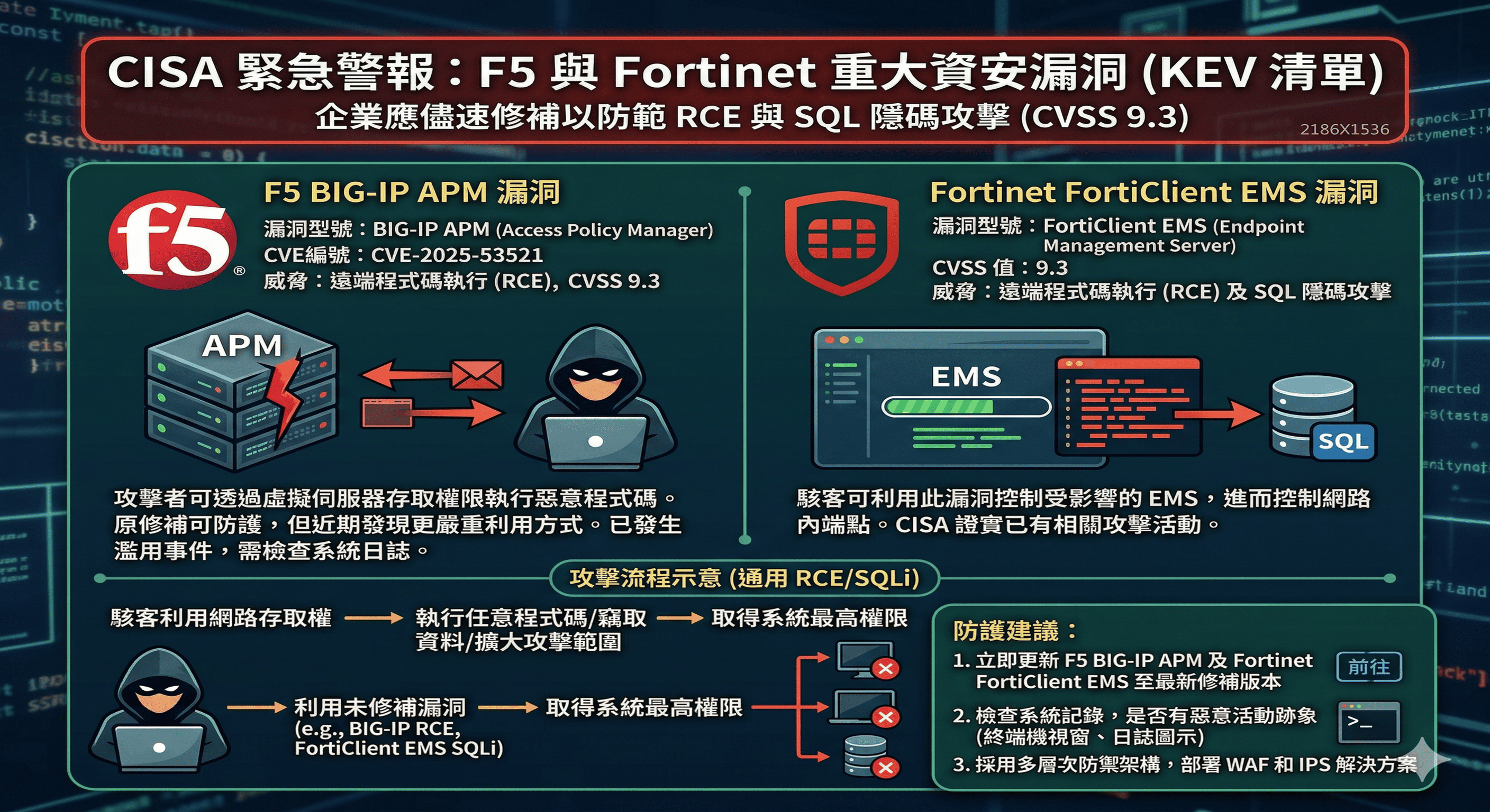 F5與Fortinet重大資安漏洞