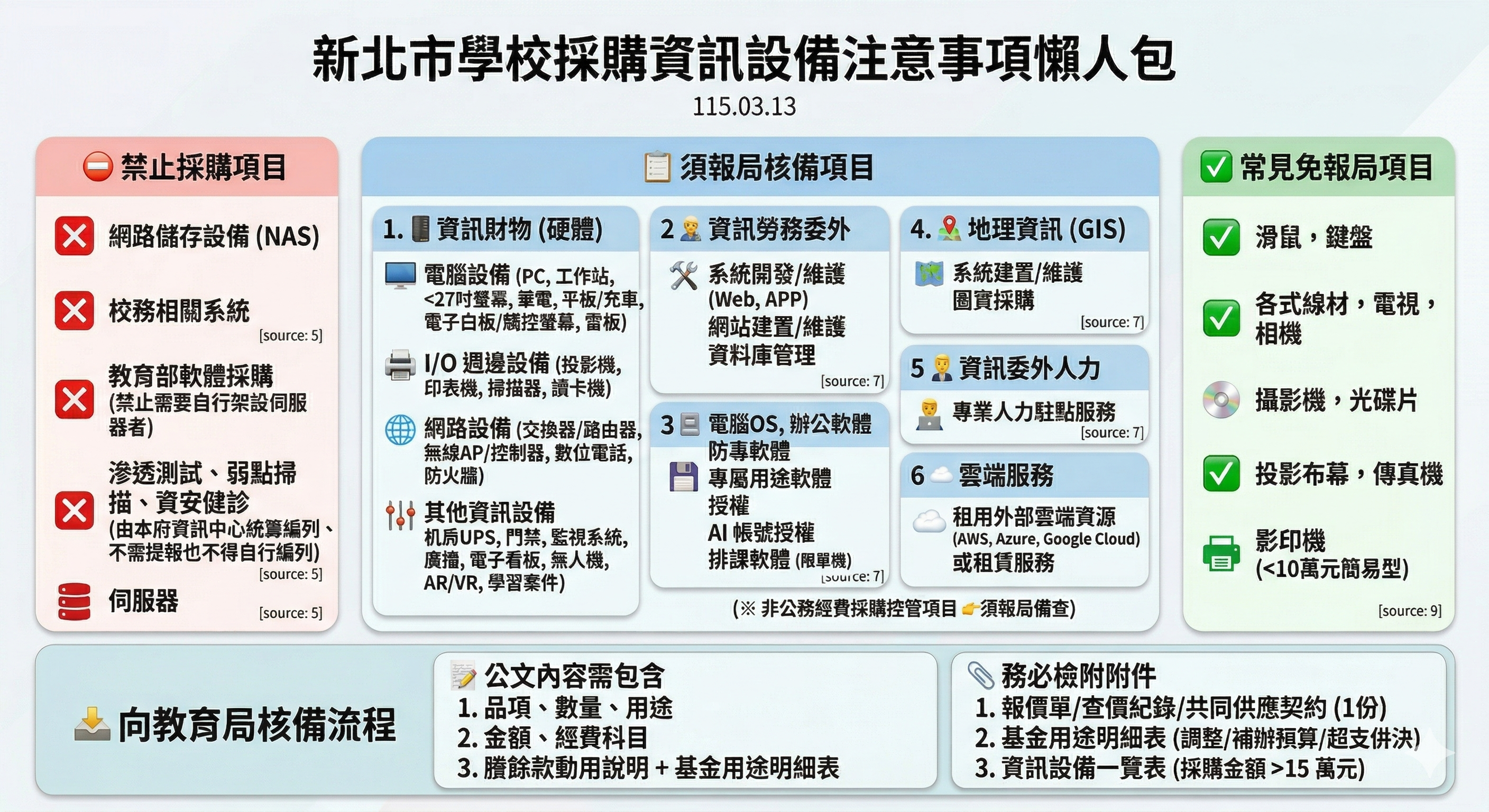 採購資訊設備注意事項